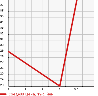Аукционная статистика: График изменения цены DAIHATSU Дайхатсу  MIRA GINO Мира Джино  2004 660 L650S X LIMITED в зависимости от аукционных оценок