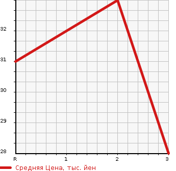 Аукционная статистика: График изменения цены DAIHATSU Дайхатсу  MIRA GINO Мира Джино  2007 660 L660S 4WD в зависимости от аукционных оценок