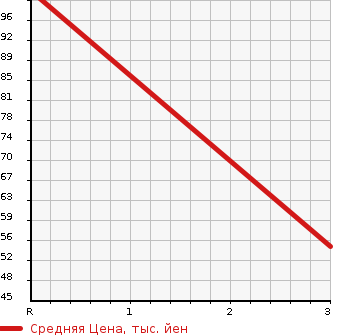 Аукционная статистика: График изменения цены DAIHATSU Дайхатсу  MIRA GINO Мира Джино  2007 660 L660S 4WD PREMIUM L в зависимости от аукционных оценок