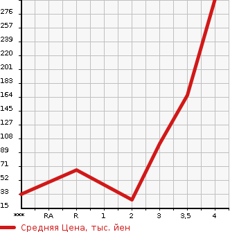 Аукционная статистика: График изменения цены DAIHATSU Дайхатсу  MIRA GINO Мира Джино  2003 660 L700S  в зависимости от аукционных оценок