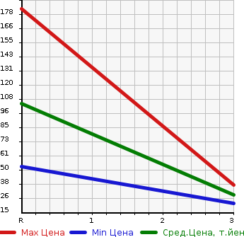 Аукционная статистика: График изменения цены DAIHATSU Дайхатсу  MIRA GINO Мира Джино  2002 660 L700S MINILITE SPECIAL LIMITED в зависимости от аукционных оценок