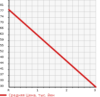 Аукционная статистика: График изменения цены DAIHATSU Дайхатсу  MIRA GINO Мира Джино  2002 660 L700S MINILITE SPECIAL LTD в зависимости от аукционных оценок
