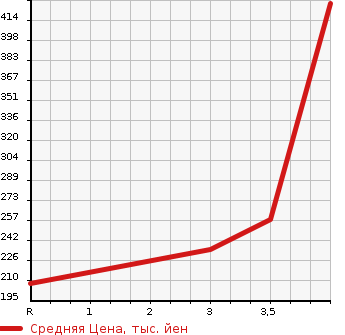 Аукционная статистика: График изменения цены DAIHATSU Дайхатсу  MIRA GINO Мира Джино  2004 660 L700S MINILITE SPECIAL TURBO в зависимости от аукционных оценок