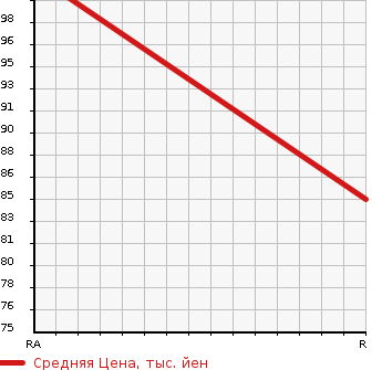 Аукционная статистика: График изменения цены DAIHATSU Дайхатсу  MIRA GINO Мира Джино  1999 660 L700S TURBO в зависимости от аукционных оценок