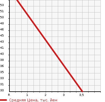 Аукционная статистика: График изменения цены DAIHATSU Дайхатсу  MIRA GINO Мира Джино  2004 660 L710S 4WD в зависимости от аукционных оценок