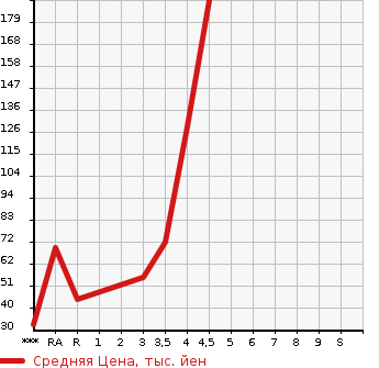 Аукционная статистика: График изменения цены DAIHATSU Дайхатсу  MIRA GINO Мира Джино  2008 в зависимости от аукционных оценок