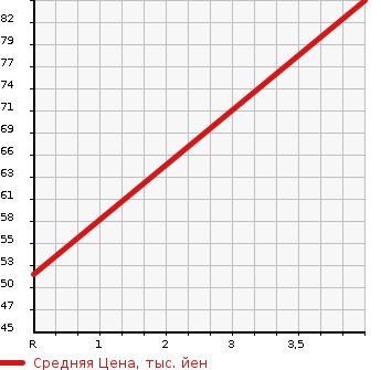 Аукционная статистика: График изменения цены DAIHATSU Дайхатсу  MIRA CUSTOM Мира Кастом  2008 660 L275S RS в зависимости от аукционных оценок