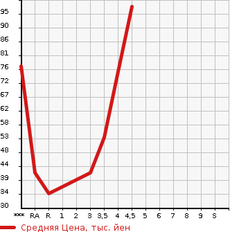 Аукционная статистика: График изменения цены DAIHATSU Дайхатсу  MIRA CUSTOM Мира Кастом  2009 660 L275S X в зависимости от аукционных оценок