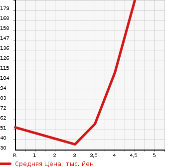 Аукционная статистика: График изменения цены DAIHATSU Дайхатсу  MIRA CUSTOM Мира Кастом  2010 660 L275S X в зависимости от аукционных оценок