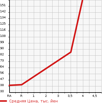 Аукционная статистика: График изменения цены DAIHATSU Дайхатсу  MIRA CUSTOM Мира Кастом  2012 660 L275S X в зависимости от аукционных оценок