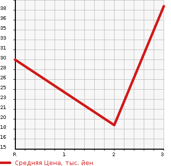 Аукционная статистика: График изменения цены DAIHATSU Дайхатсу  MIRA CUSTOM Мира Кастом  2007 660 L285S 4WD в зависимости от аукционных оценок