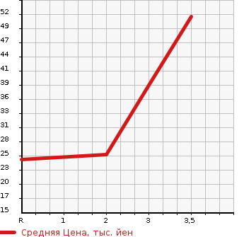 Аукционная статистика: График изменения цены DAIHATSU Дайхатсу  MIRA CUSTOM Мира Кастом  2006 в зависимости от аукционных оценок