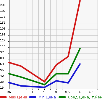 Аукционная статистика: График изменения цены DAIHATSU Дайхатсу  MIRA CUSTOM Мира Кастом  2008 в зависимости от аукционных оценок