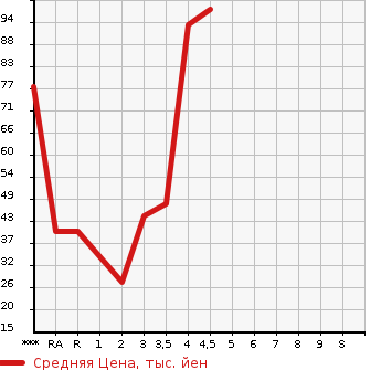 Аукционная статистика: График изменения цены DAIHATSU Дайхатсу  MIRA CUSTOM Мира Кастом  2009 в зависимости от аукционных оценок