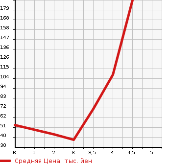 Аукционная статистика: График изменения цены DAIHATSU Дайхатсу  MIRA CUSTOM Мира Кастом  2010 в зависимости от аукционных оценок