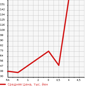 Аукционная статистика: График изменения цены DAIHATSU Дайхатсу  MIRA CUSTOM Мира Кастом  2012 в зависимости от аукционных оценок