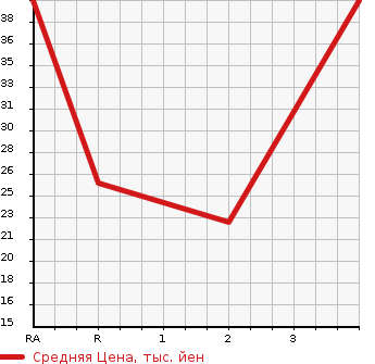 Аукционная статистика: График изменения цены DAIHATSU Дайхатсу  MIRA AVY Мира Ави  2003 650 L250S L в зависимости от аукционных оценок