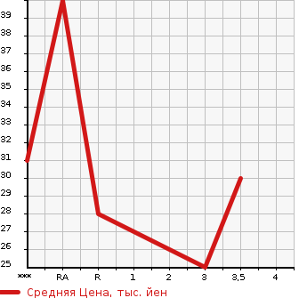 Аукционная статистика: График изменения цены DAIHATSU Дайхатсу  MIRA AVY Мира Ави  2005 660 L250S  в зависимости от аукционных оценок