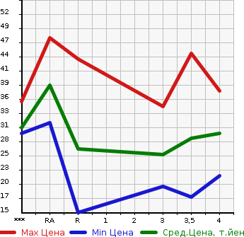 Аукционная статистика: График изменения цены DAIHATSU Дайхатсу  MIRA AVY Мира Ави  2003 660 L250S L в зависимости от аукционных оценок