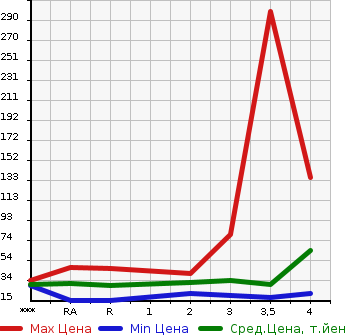 Аукционная статистика: График изменения цены DAIHATSU Дайхатсу  MIRA AVY Мира Ави  2003 в зависимости от аукционных оценок