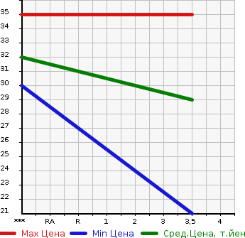 Аукционная статистика: График изменения цены DAIHATSU Дайхатсу  MIRA Мира  2004 650 L250S  в зависимости от аукционных оценок