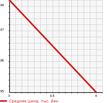 Аукционная статистика: График изменения цены DAIHATSU Дайхатсу  MIRA Мира  2011 650 L275S  в зависимости от аукционных оценок