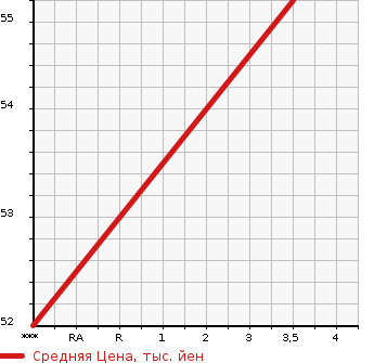 Аукционная статистика: График изменения цены DAIHATSU Дайхатсу  MIRA Мира  2007 650 L275S CUSTOM X в зависимости от аукционных оценок