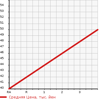 Аукционная статистика: График изменения цены DAIHATSU Дайхатсу  MIRA Мира  2010 650 L275S X в зависимости от аукционных оценок