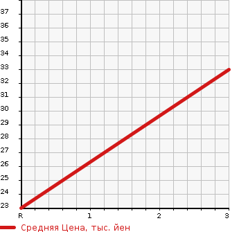 Аукционная статистика: График изменения цены DAIHATSU Дайхатсу  MIRA Мира  2011 650 L275S X SPECIAL в зависимости от аукционных оценок