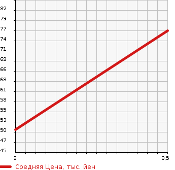 Аукционная статистика: График изменения цены DAIHATSU Дайхатсу  MIRA Мира  2012 650 L275S X SPECIAL в зависимости от аукционных оценок