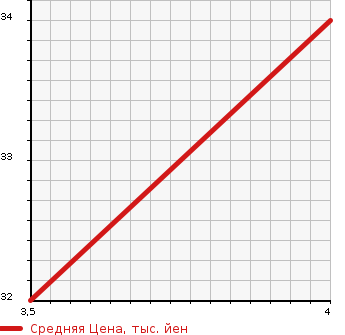 Аукционная статистика: График изменения цены DAIHATSU Дайхатсу  MIRA Мира  2008 658 L275S L в зависимости от аукционных оценок