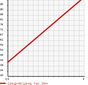 Аукционная статистика: График изменения цены DAIHATSU Дайхатсу  MIRA Мира  2012 658 L275S X в зависимости от аукционных оценок
