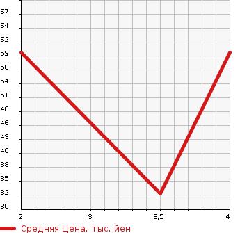 Аукционная статистика: График изменения цены DAIHATSU Дайхатсу  MIRA Мира  2005 659 L250S L LIMITED в зависимости от аукционных оценок