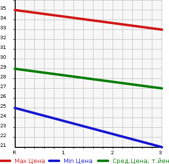 Аукционная статистика: График изменения цены DAIHATSU Дайхатсу  MIRA Мира  2003 660 L250S D в зависимости от аукционных оценок