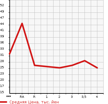 Аукционная статистика: График изменения цены DAIHATSU Дайхатсу  MIRA Мира  2006 660 L250S D в зависимости от аукционных оценок