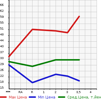 Аукционная статистика: График изменения цены DAIHATSU Дайхатсу  MIRA Мира  2003 660 L250S L в зависимости от аукционных оценок