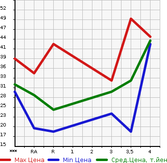 Аукционная статистика: График изменения цены DAIHATSU Дайхатсу  MIRA Мира  2004 660 L250S L в зависимости от аукционных оценок