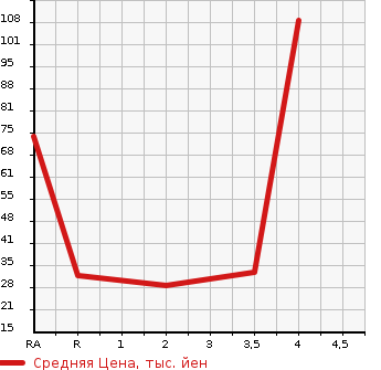 Аукционная статистика: График изменения цены DAIHATSU Дайхатсу  MIRA Мира  2005 660 L250S L в зависимости от аукционных оценок