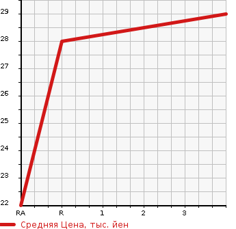 Аукционная статистика: График изменения цены DAIHATSU Дайхатсу  MIRA Мира  2004 660 L250S X в зависимости от аукционных оценок