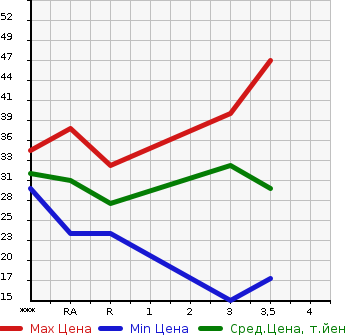 Аукционная статистика: График изменения цены DAIHATSU Дайхатсу  MIRA Мира  2006 660 L250V  в зависимости от аукционных оценок