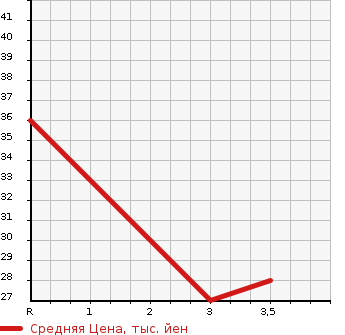 Аукционная статистика: График изменения цены DAIHATSU Дайхатсу  MIRA Мира  2005 660 L250V A в зависимости от аукционных оценок