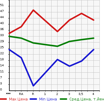 Аукционная статистика: График изменения цены DAIHATSU Дайхатсу  MIRA Мира  2007 660 L275S  в зависимости от аукционных оценок