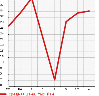 Аукционная статистика: График изменения цены DAIHATSU Дайхатсу  MIRA Мира  2010 660 L275S  в зависимости от аукционных оценок