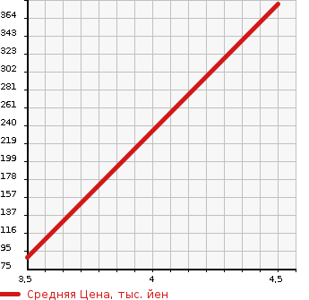 Аукционная статистика: График изменения цены DAIHATSU Дайхатсу  MIRA Мира  2015 660 L275S  в зависимости от аукционных оценок
