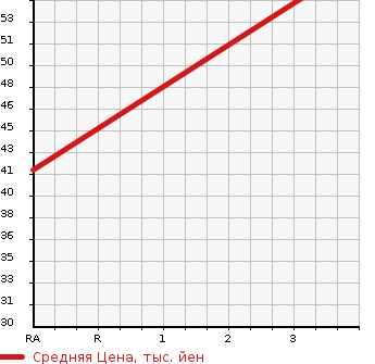 Аукционная статистика: График изменения цены DAIHATSU Дайхатсу  MIRA Мира  2011 660 L275S CUSTOM в зависимости от аукционных оценок
