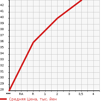 Аукционная статистика: График изменения цены DAIHATSU Дайхатсу  MIRA Мира  2007 660 L275S CUSTOM L в зависимости от аукционных оценок