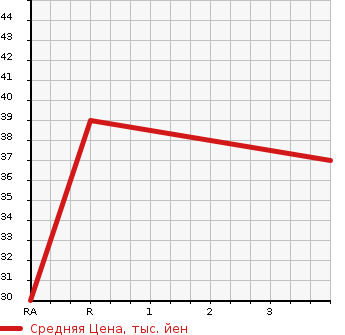 Аукционная статистика: График изменения цены DAIHATSU Дайхатсу  MIRA Мира  2009 660 L275S CUSTOM L в зависимости от аукционных оценок