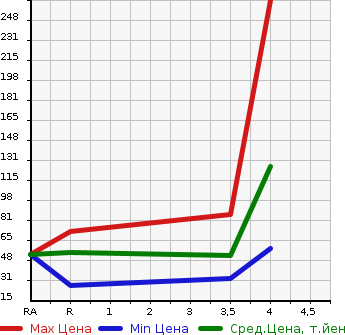Аукционная статистика: График изменения цены DAIHATSU Дайхатсу  MIRA Мира  2011 660 L275S CUSTOM X в зависимости от аукционных оценок