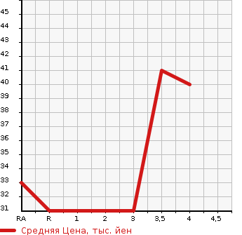 Аукционная статистика: График изменения цены DAIHATSU Дайхатсу  MIRA Мира  2008 660 L275S L в зависимости от аукционных оценок