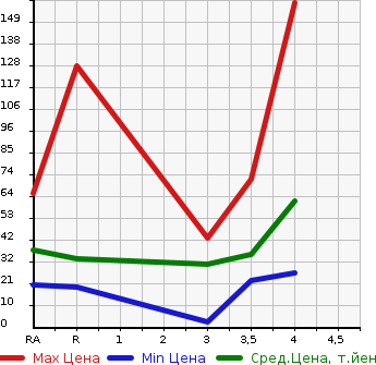 Аукционная статистика: График изменения цены DAIHATSU Дайхатсу  MIRA Мира  2009 660 L275S L в зависимости от аукционных оценок
